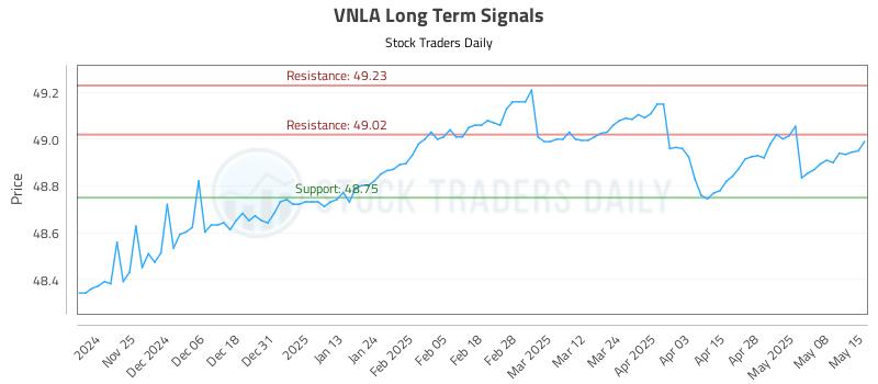 VNLA Long Term Analysis for May 15 2025 VNLA Long Term Analysis for May 15 2025