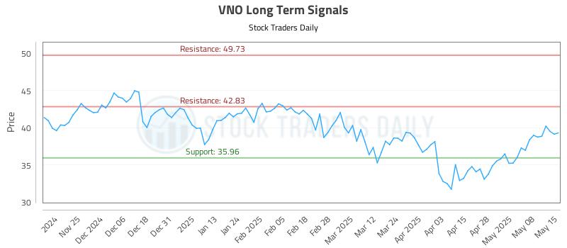 VNO Long Term Analysis for May 15 2025 VNO Long Term Analysis for May 15 2025