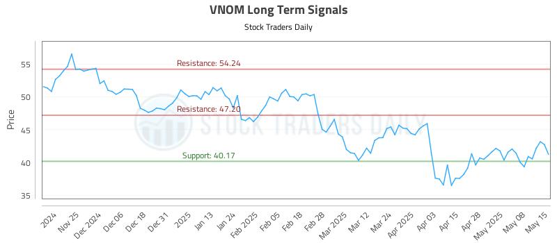 VNOM Long Term Analysis for May 15 2025 VNOM Long Term Analysis for May 15 2025
