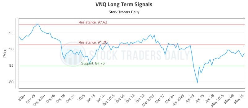VNQ Long Term Analysis for May 15 2025 VNQ Long Term Analysis for May 15 2025