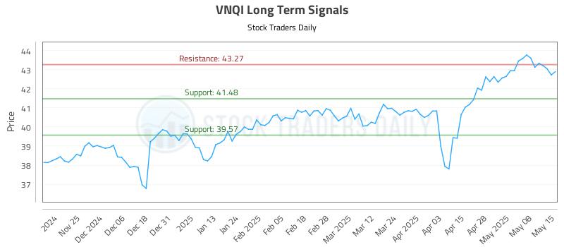 VNQI Long Term Analysis for May 15 2025 VNQI Long Term Analysis for May 15 2025