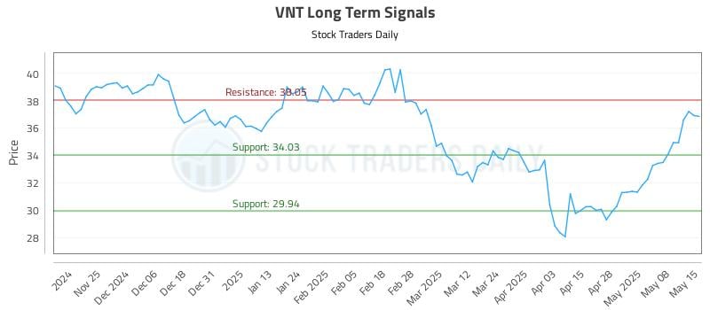 VNT Long Term Analysis for May 15 2025 VNT Long Term Analysis for May 15 2025