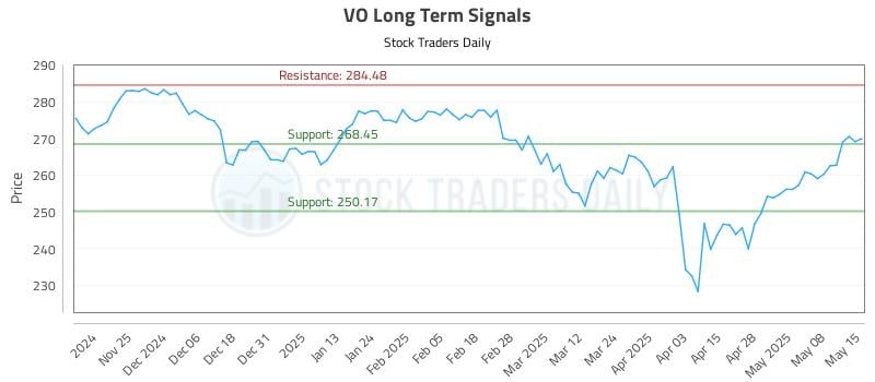 VO Long Term Analysis for May 15 2025 VO Long Term Analysis for May 15 2025