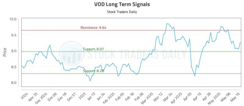 VOD Long Term Analysis for May 15 2025
