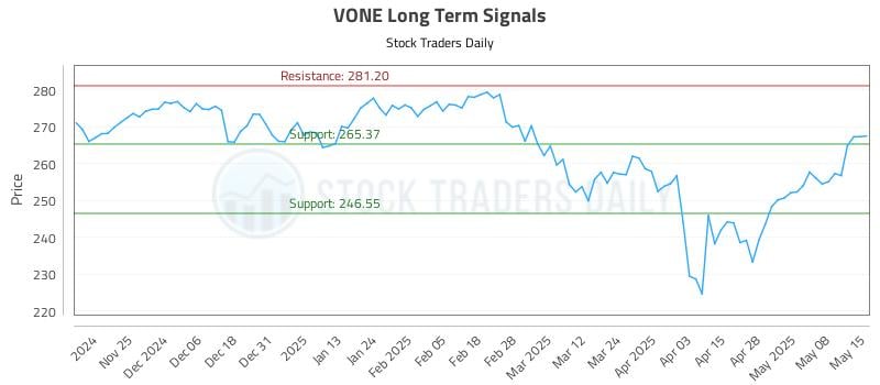 VONE Long Term Analysis for May 15 2025