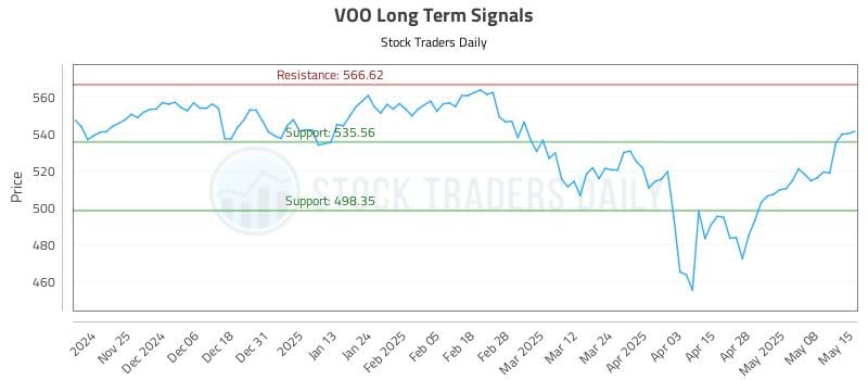 VOO Long Term Analysis for May 15 2025 VOO Long Term Analysis for May 15 2025