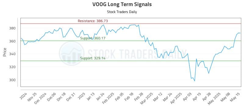 VOOG Long Term Analysis for May 15 2025 VOOG Long Term Analysis for May 15 2025