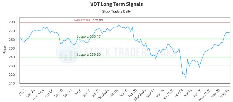 VOT Long Term Analysis for May 15 2025 VOT Long Term Analysis for May 15 2025