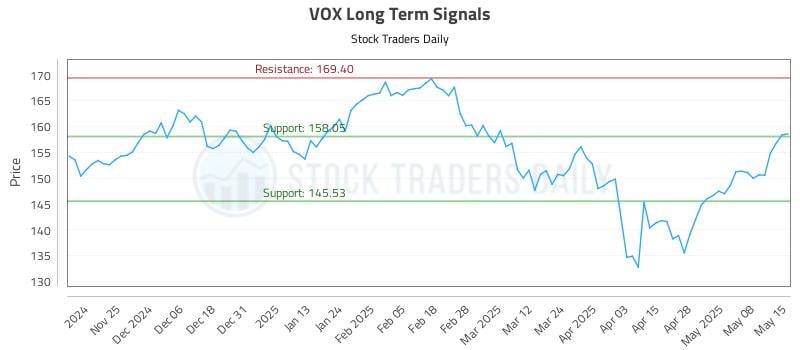 VOX Long Term Analysis for May 15 2025 VOX Long Term Analysis for May 15 2025