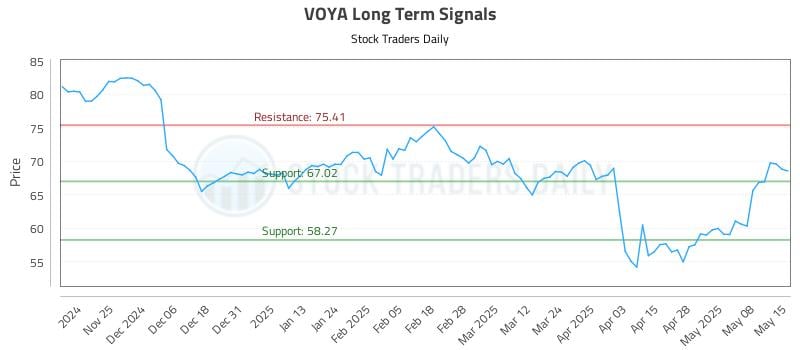 VOYA Long Term Analysis for May 15 2025 VOYA Long Term Analysis for May 15 2025
