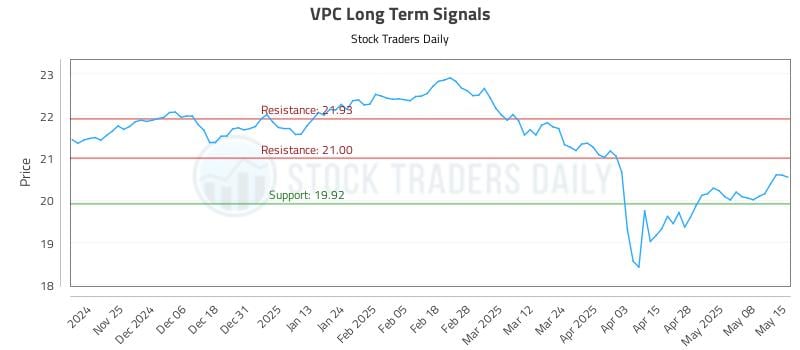 VPC Long Term Analysis for May 15 2025 VPC Long Term Analysis for May 15 2025