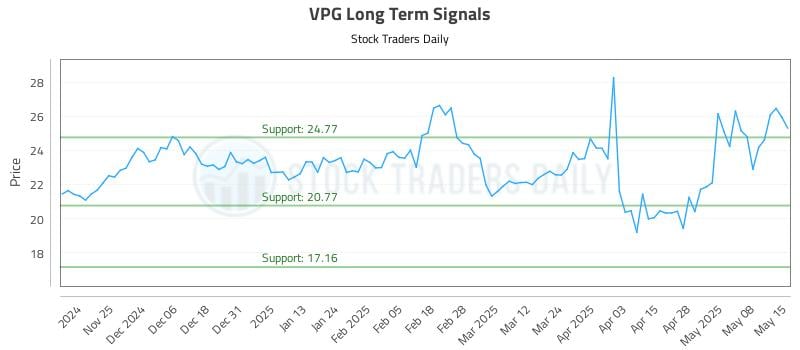 VPG Long Term Analysis for May 15 2025 VPG Long Term Analysis for May 15 2025