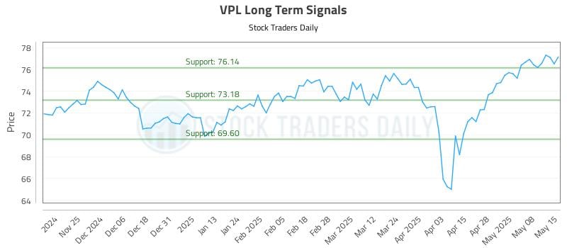 VPL Long Term Analysis for May 15 2025 VPL Long Term Analysis for May 15 2025