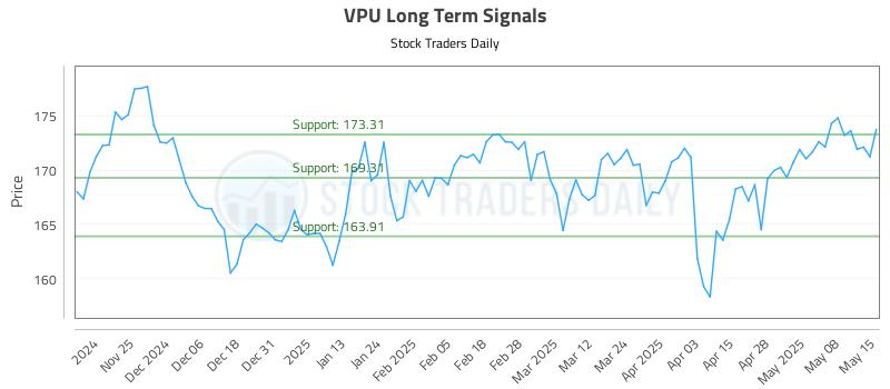 VPU Long Term Analysis for May 15 2025 VPU Long Term Analysis for May 15 2025