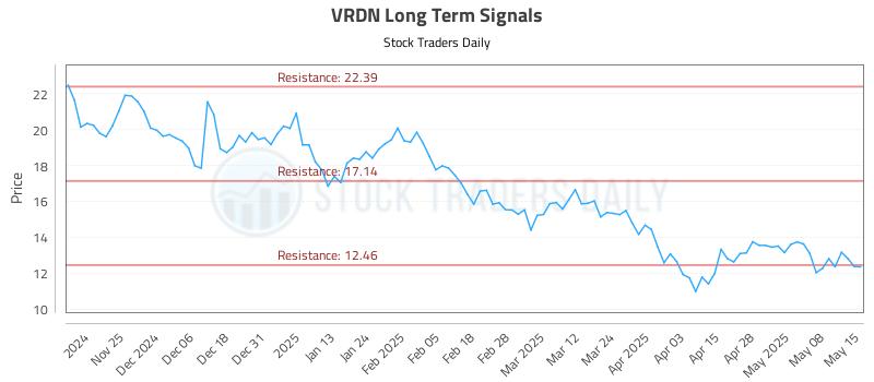 VRDN Long Term Analysis for May 15 2025
