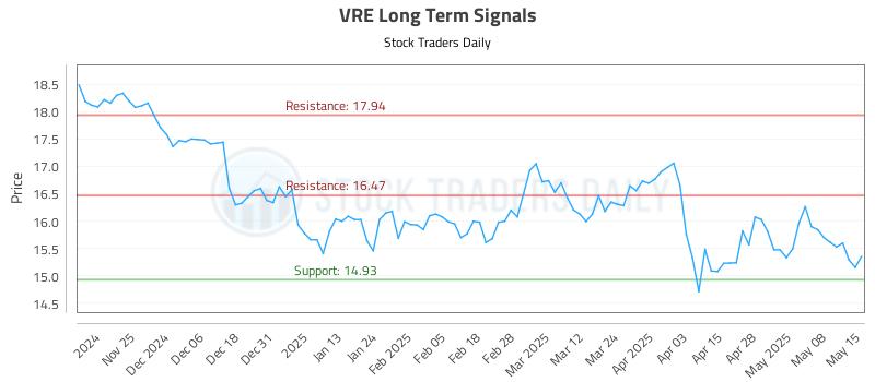 VRE Long Term Analysis for May 15 2025 VRE Long Term Analysis for May 15 2025