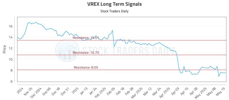 VREX Long Term Analysis for May 15 2025 VREX Long Term Analysis for May 15 2025