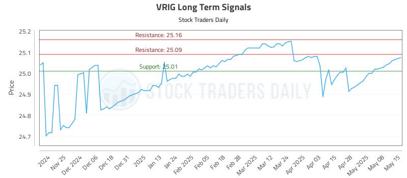 VRIG Long Term Analysis for May 15 2025 VRIG Long Term Analysis for May 15 2025