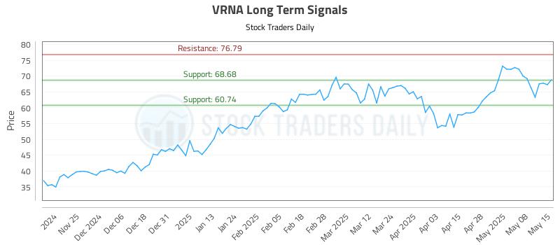 VRNA Long Term Analysis for May 15 2025 VRNA Long Term Analysis for May 15 2025