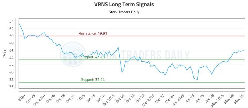 VRNS Long Term Analysis for May 15 2025 VRNS Long Term Analysis for May 15 2025