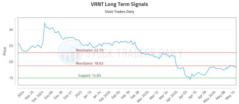 VRNT Long Term Analysis for May 15 2025 VRNT Long Term Analysis for May 15 2025