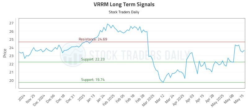 VRRM Long Term Analysis for May 15 2025 VRRM Long Term Analysis for May 15 2025