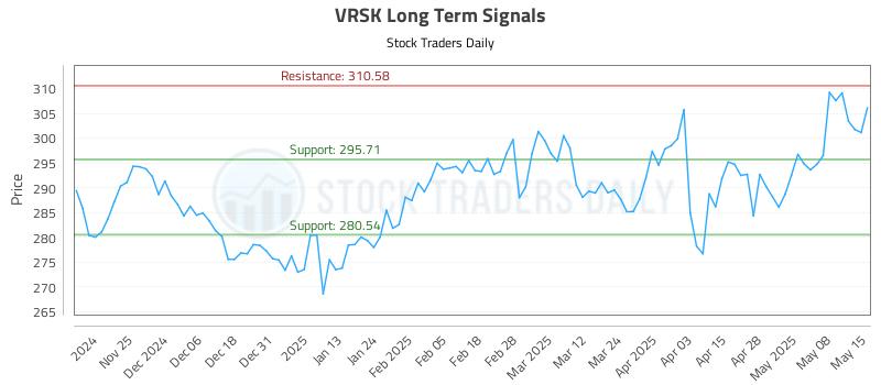VRSK Long Term Analysis for May 15 2025