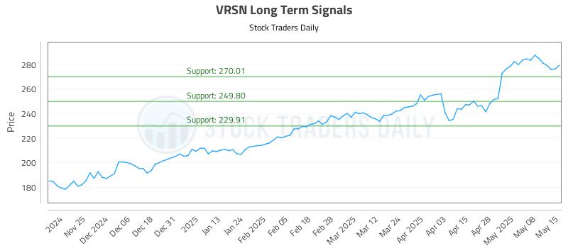 VRSN Long Term Analysis for May 15 2025