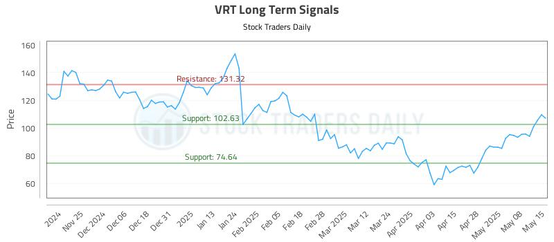 VRT Long Term Analysis for May 15 2025