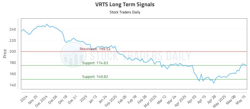 VRTS Long Term Analysis for May 15 2025