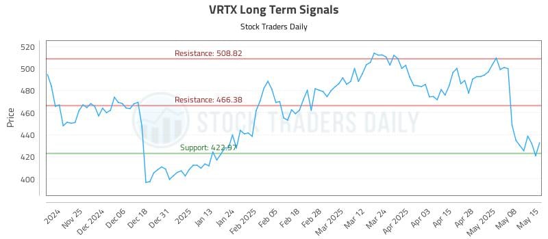 VRTX Long Term Analysis for May 15 2025 VRTX Long Term Analysis for May 15 2025
