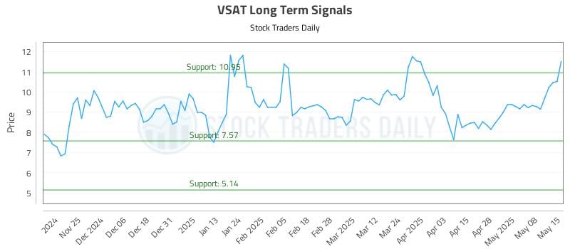 VSAT Long Term Analysis for May 15 2025 VSAT Long Term Analysis for May 15 2025