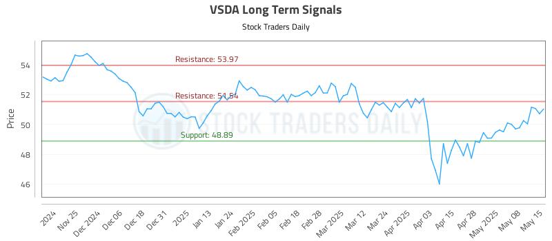 VSDA Long Term Analysis for May 15 2025 VSDA Long Term Analysis for May 15 2025