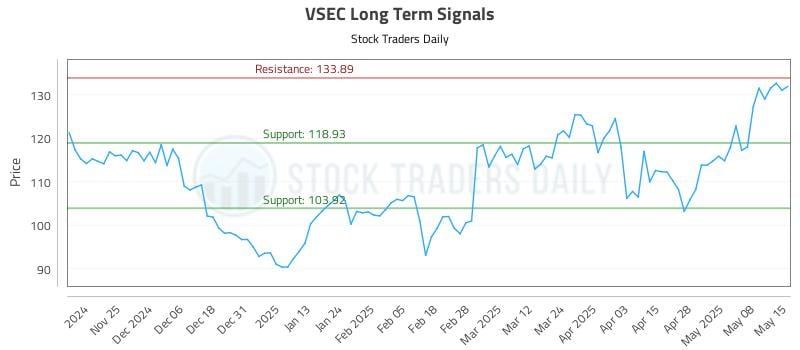 VSEC Long Term Analysis for May 15 2025 VSEC Long Term Analysis for May 15 2025