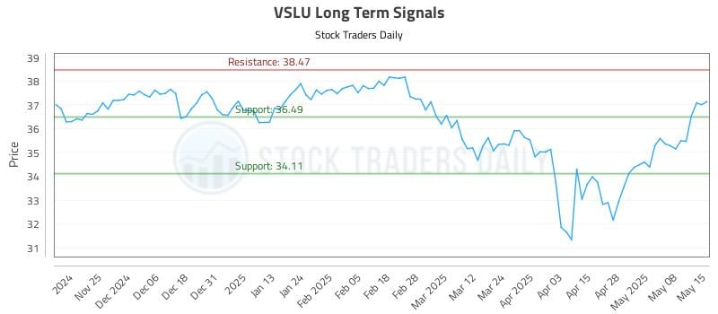 VSLU Long Term Analysis for May 15 2025 VSLU Long Term Analysis for May 15 2025