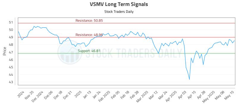 VSMV Long Term Analysis for May 15 2025 VSMV Long Term Analysis for May 15 2025