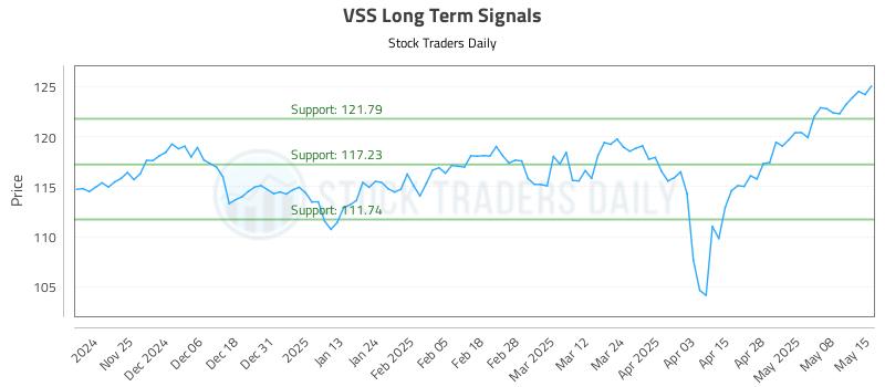 VSS Long Term Analysis for May 15 2025 VSS Long Term Analysis for May 15 2025