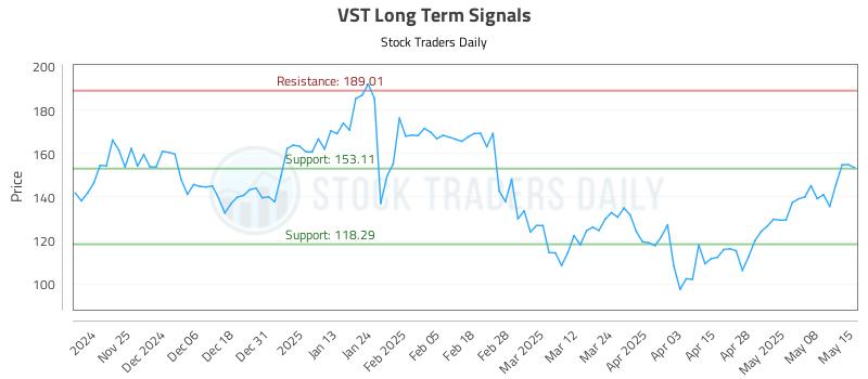 VST Long Term Analysis for May 15 2025 VST Long Term Analysis for May 15 2025