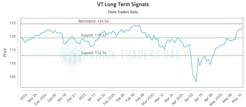 VT Long Term Analysis for May 15 2025 VT Long Term Analysis for May 15 2025