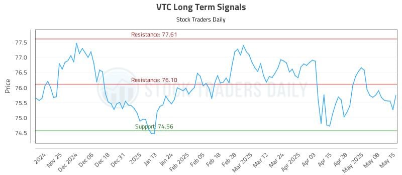 VTC Long Term Analysis for May 15 2025 VTC Long Term Analysis for May 15 2025