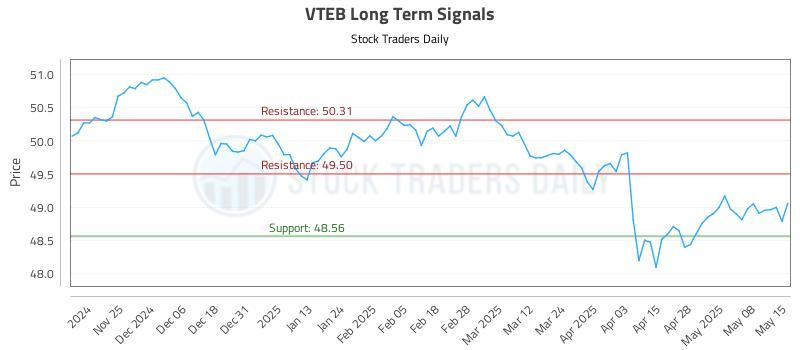 VTEB Long Term Analysis for May 15 2025