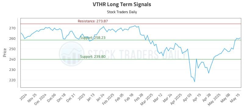 VTHR Long Term Analysis for May 15 2025 VTHR Long Term Analysis for May 15 2025