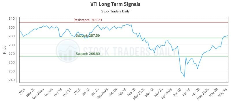 VTI Long Term Analysis for May 15 2025 VTI Long Term Analysis for May 15 2025