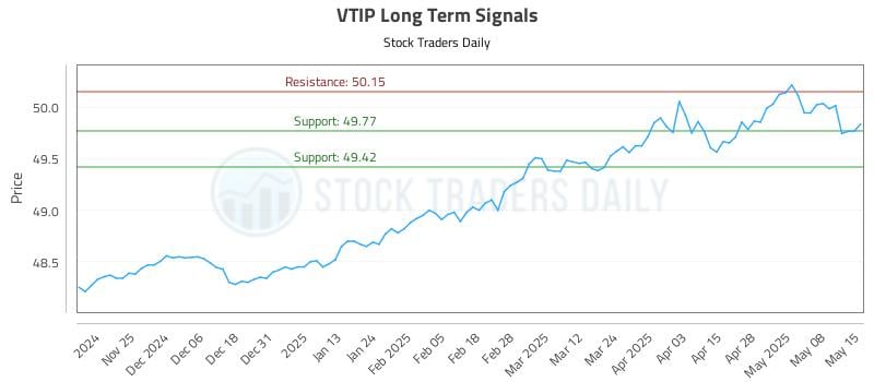 VTIP Long Term Analysis for May 15 2025 VTIP Long Term Analysis for May 15 2025