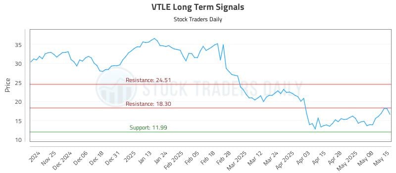VTLE Long Term Analysis for May 15 2025 VTLE Long Term Analysis for May 15 2025