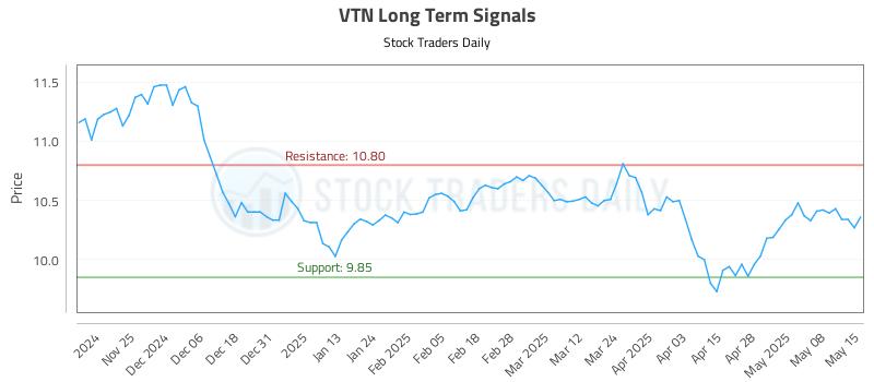 VTN Long Term Analysis for May 15 2025 VTN Long Term Analysis for May 15 2025