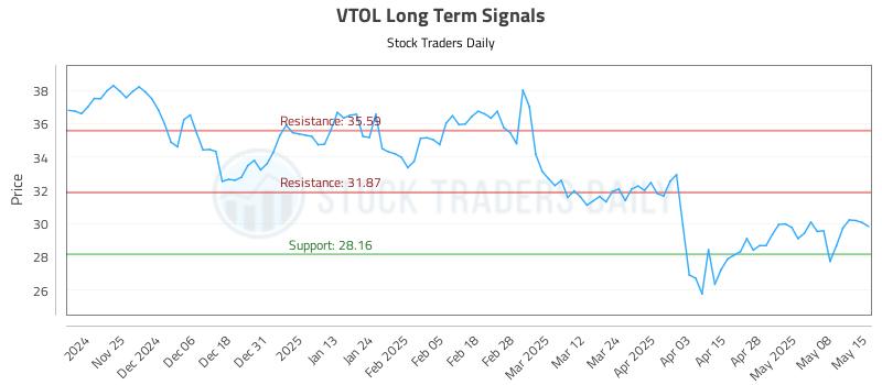 VTOL Long Term Analysis for May 15 2025 VTOL Long Term Analysis for May 15 2025
