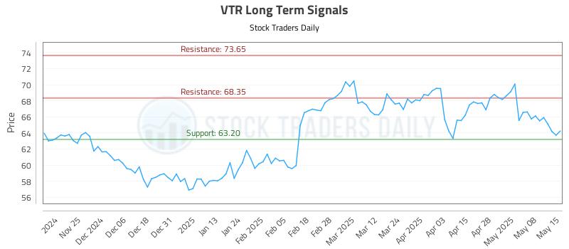 VTR Long Term Analysis for May 15 2025 VTR Long Term Analysis for May 15 2025