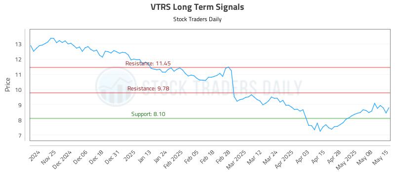 VTRS Long Term Analysis for May 15 2025