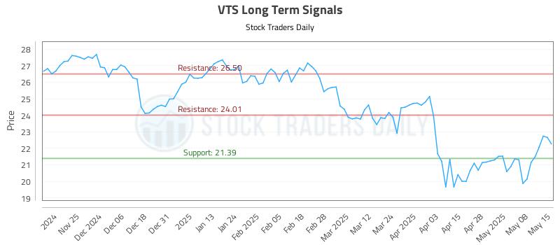 VTS Long Term Analysis for May 15 2025